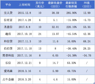 【業(yè)界要聞】袖珍網(wǎng)貸渠道接龍赴美上市 美國資本市場還買單嗎？