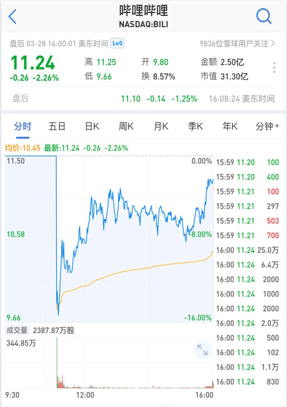 【業(yè)界要聞】美國三大股指團體收跌 B站上市首日遭受破發(fā)