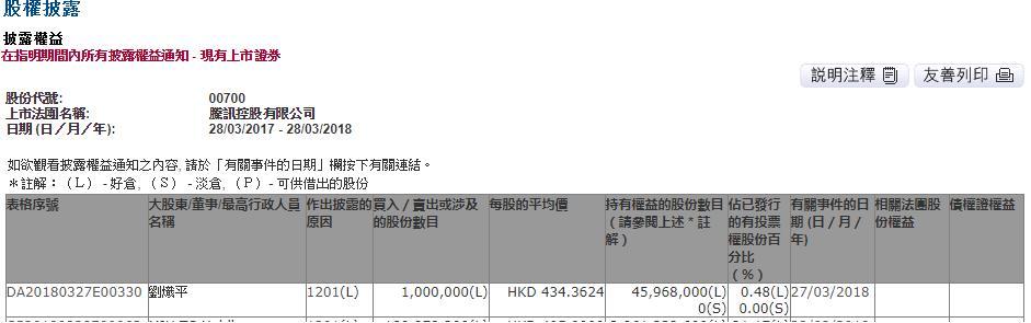 【業(yè)界要聞】騰訊再遭減持！騰訊控股總裁劉熾平減持100萬(wàn)股公司股份