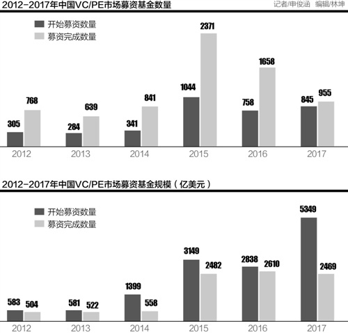 【業(yè)界要聞】風投募資難：“錢荒”越來越顯著，下半年或迎來史上最冷