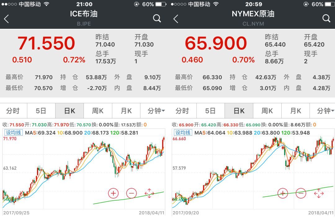 【業(yè)界要聞】嚴(yán)重變局先兆：世界原油價(jià)格飆升，布油美油價(jià)差還將擴(kuò)展