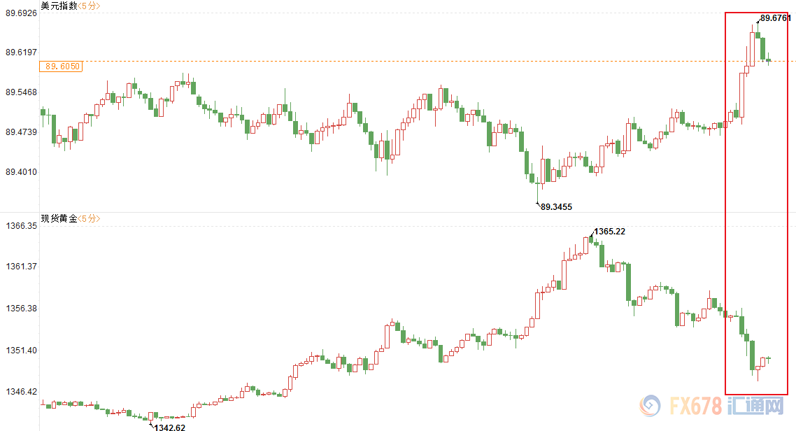 【業(yè)界要聞】FED紀(jì)要傳達(dá)寬松態(tài)度將完結(jié)信號，美指轉(zhuǎn)漲金價回落
