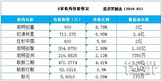 【業(yè)界要聞】出資界快訊|紅杉我國、啟明創(chuàng)富等8家組織擬減持中持股份10股份