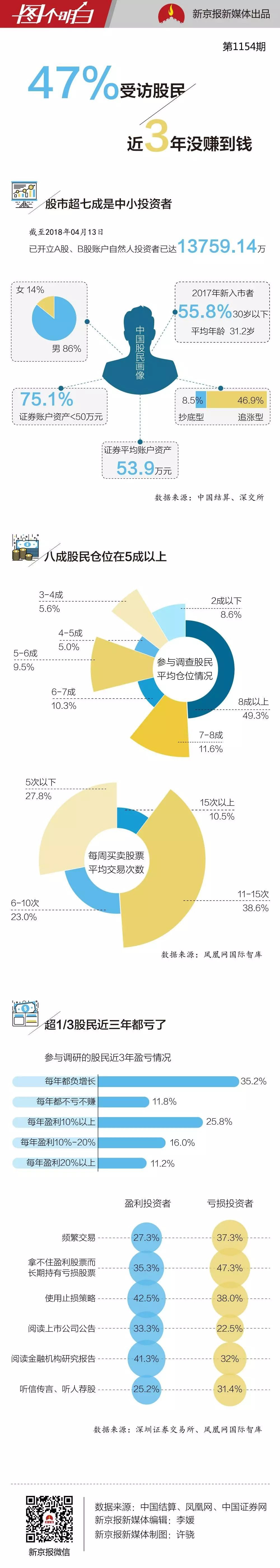 【業(yè)界要聞】買股票的人越來越多，真實掙錢的有多少？這張圖揭開了本相