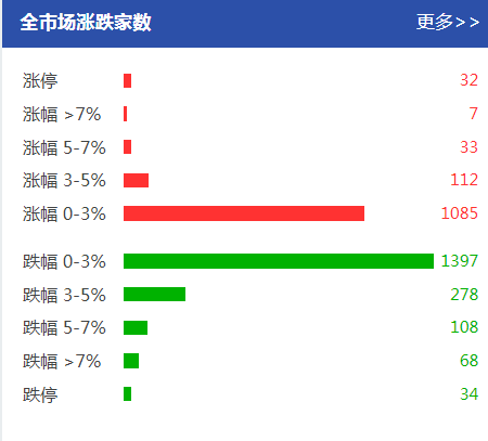 【業(yè)界要聞】A股又跌：創(chuàng)業(yè)板重挫2 分析師：還在尋底