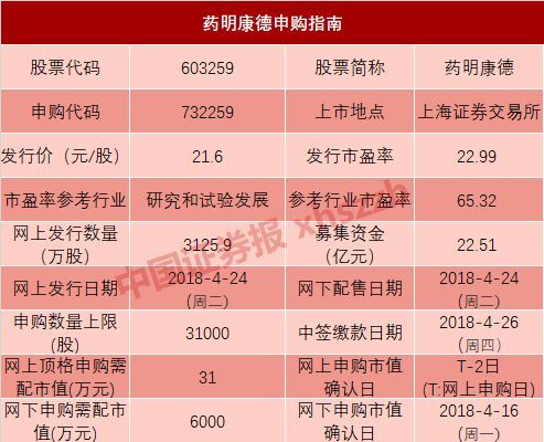 【業(yè)界要聞】今日，打新A股首只“獨角獸”！ 7個漲停板起步，一簽有望賺6萬