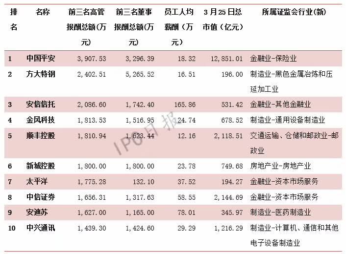 【業(yè)界要聞】換崗?fù)緩街敢哼@家公司人均年薪超160萬，比順豐董事長王衛(wèi)還高！