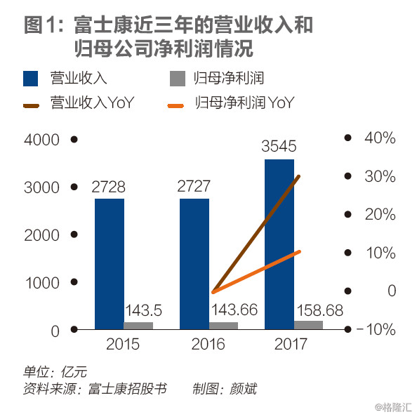 【業(yè)界要聞】富士康的A股IPO：烏雞能變鳳凰嗎？