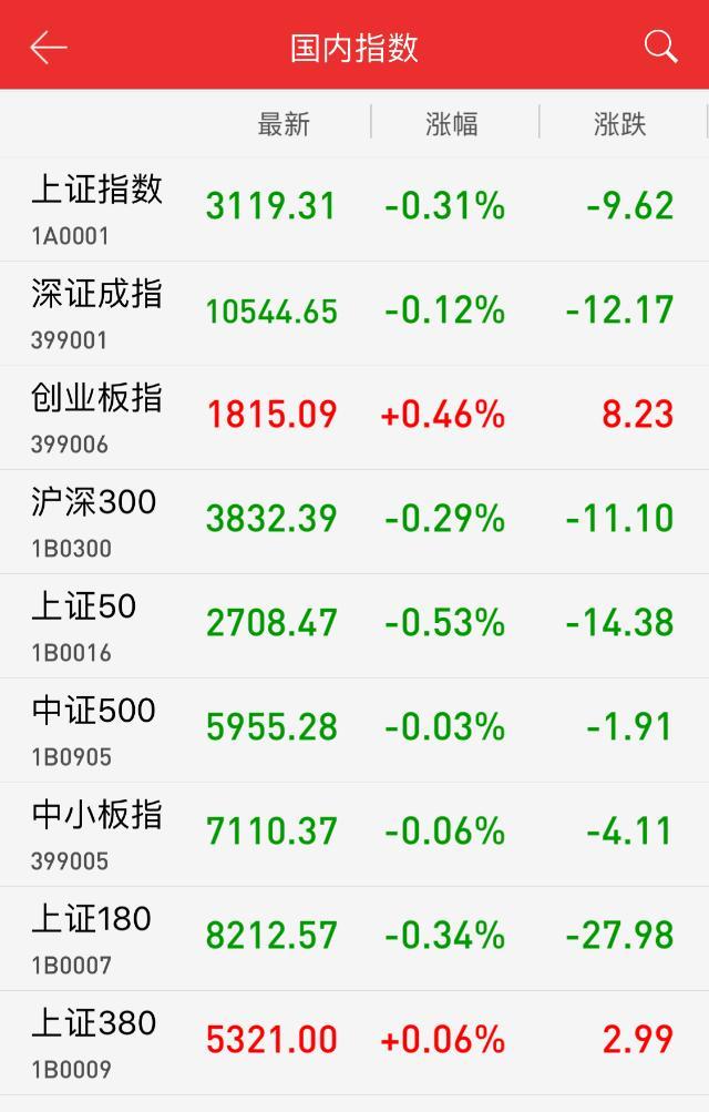 【業(yè)界要聞】午評：權(quán)重股回調(diào) 滬指弱勢震動跌0.31