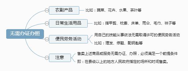 擺地?cái)?，需不需要辦理營業(yè)執(zhí)照？