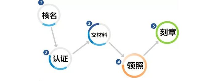 北京工商登記注冊(cè)的流程